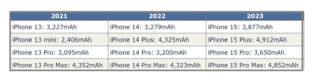 内乡苹果15维修站分享iPhone15电池容量有多少